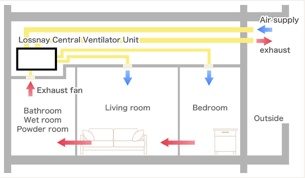 24 hours ventilation system