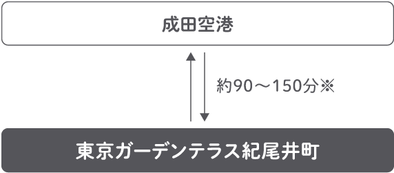 成田空港と東京ガーデンテラス紀尾井町間の双方向の移動所要時間（90分〜150分※）を示す交通アクセス図