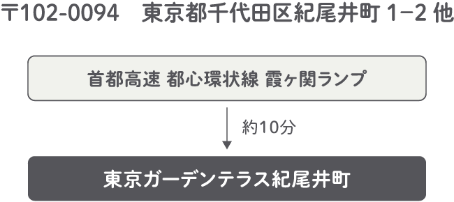〒102-0094 東京都千代田区紀尾井町1−2 他／首都高速都心環状線霞ヶ関ランプから東京ガーデンテラス紀尾井町までの移動所要時間（約10分※）を示す交通アクセス図