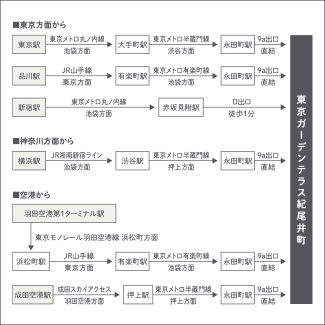 東京方面、神奈川方面、空港から東京ガーデンテラス紀尾井町までの乗換案内図
